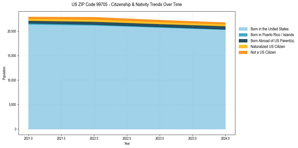 Historical nativity trends for 