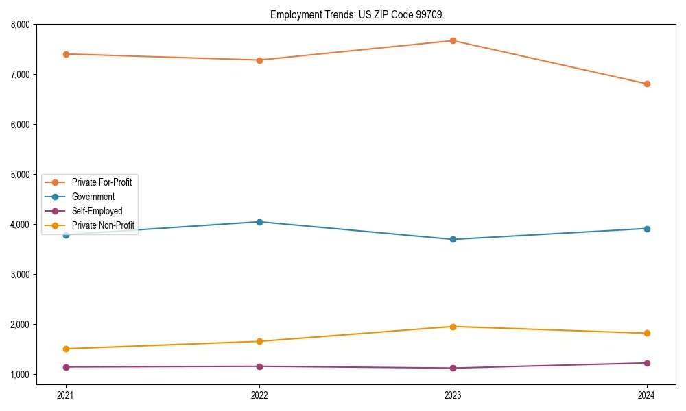 Long-term employment trends in 