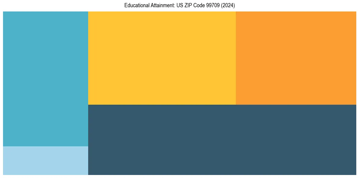 Education Treemap for  in 2024