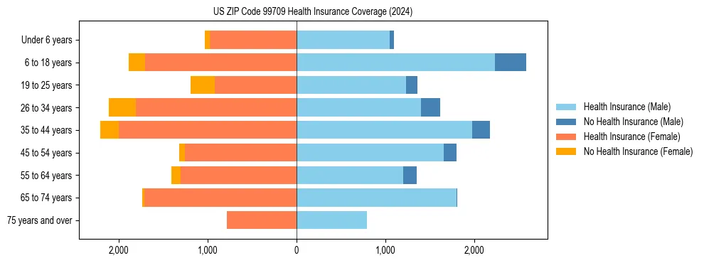 Health insurance pyramid for US ZIP Code 99709