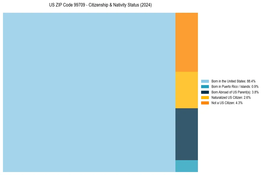 Nativity Treemap for 