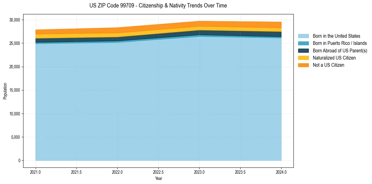 Historical nativity trends for 