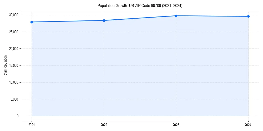 Population trends in 