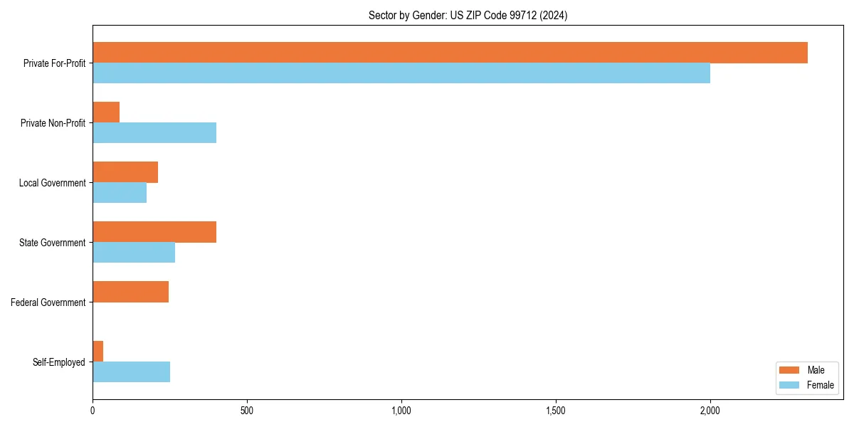 Employment sector breakdown by gender in 