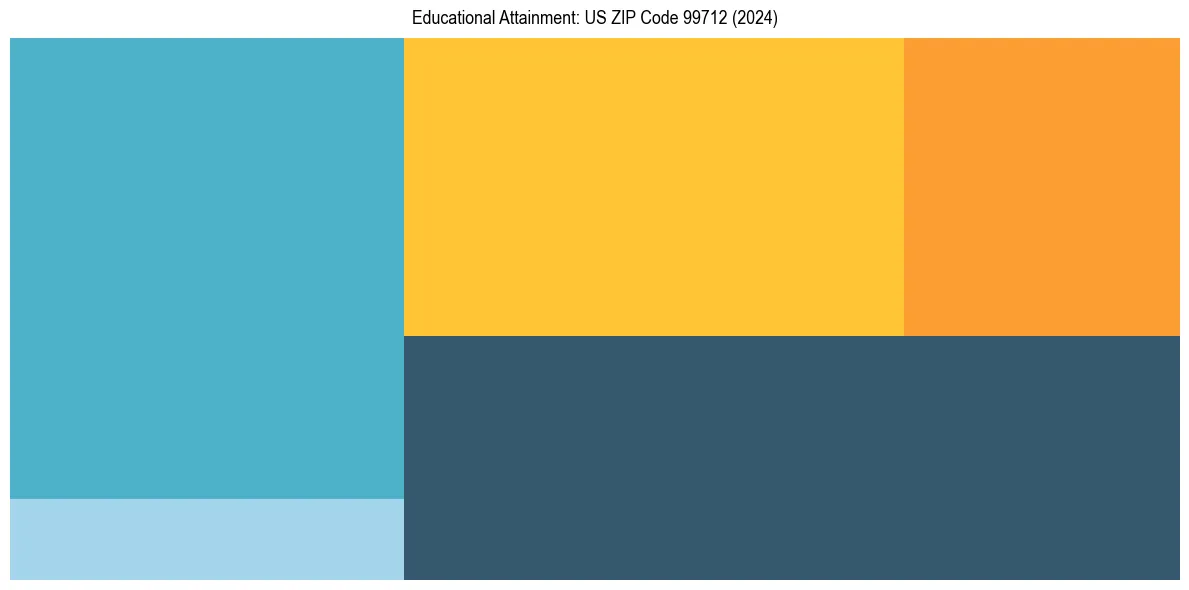 Education Treemap for  in 2024