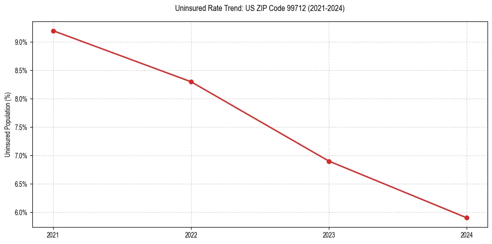 Uninsured trend chart for US ZIP Code 99712