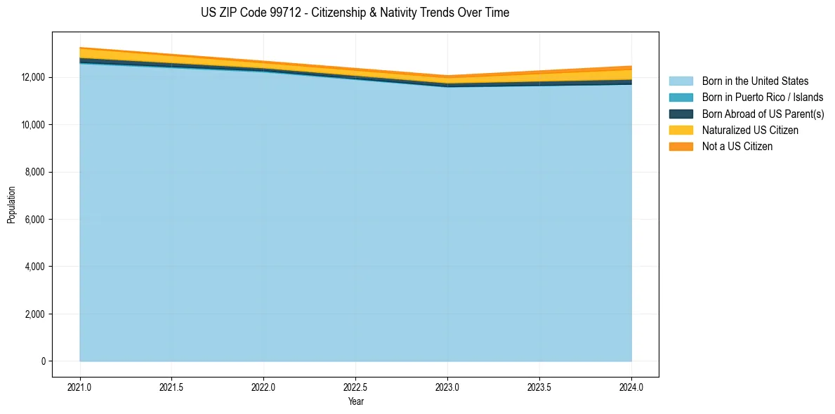 Historical nativity trends for 