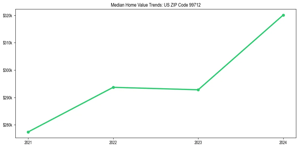 Median property value trends in 