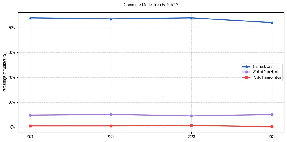 Transportation trends in US ZIP Code 99712