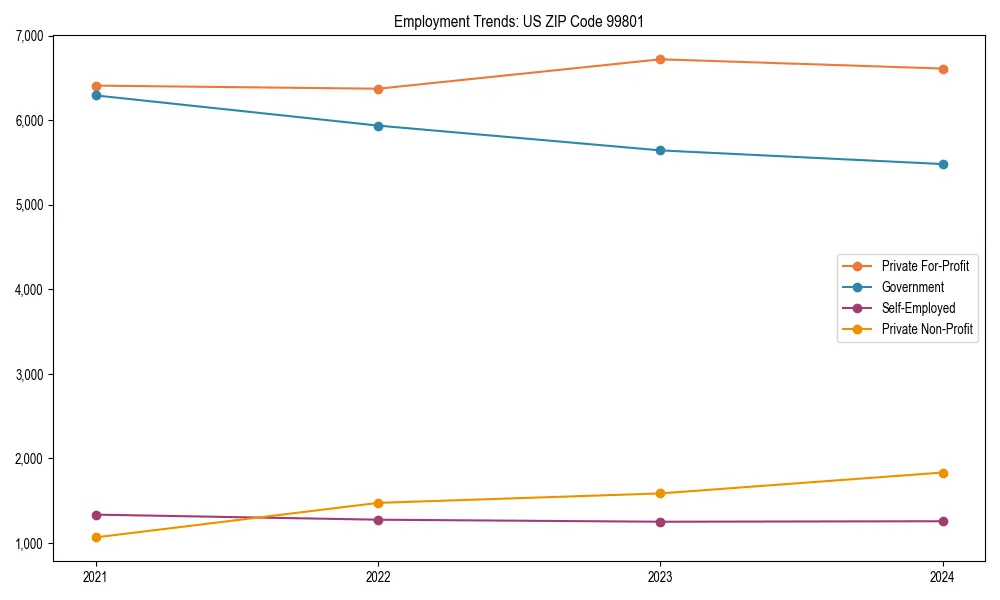 Long-term employment trends in 