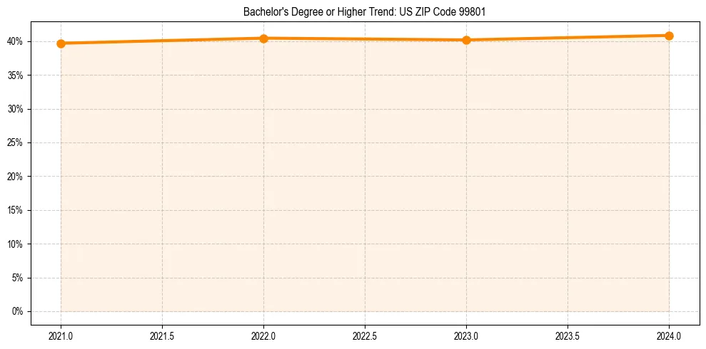 Trend chart showing bachelor degree growth in 