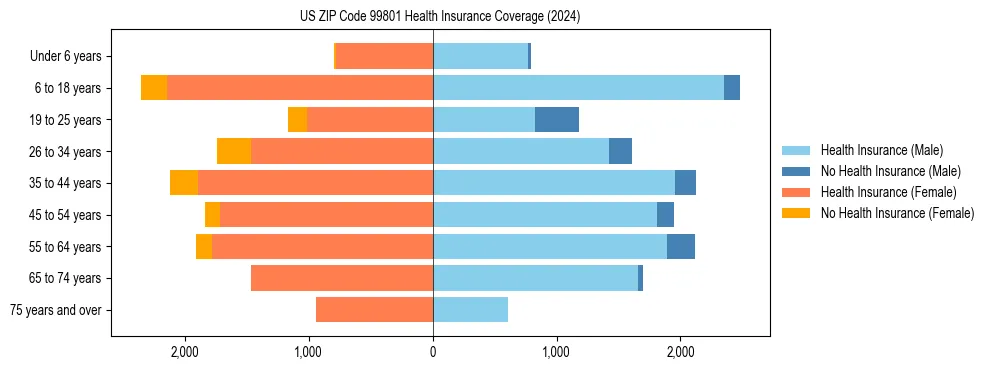 Health insurance pyramid for US ZIP Code 99801