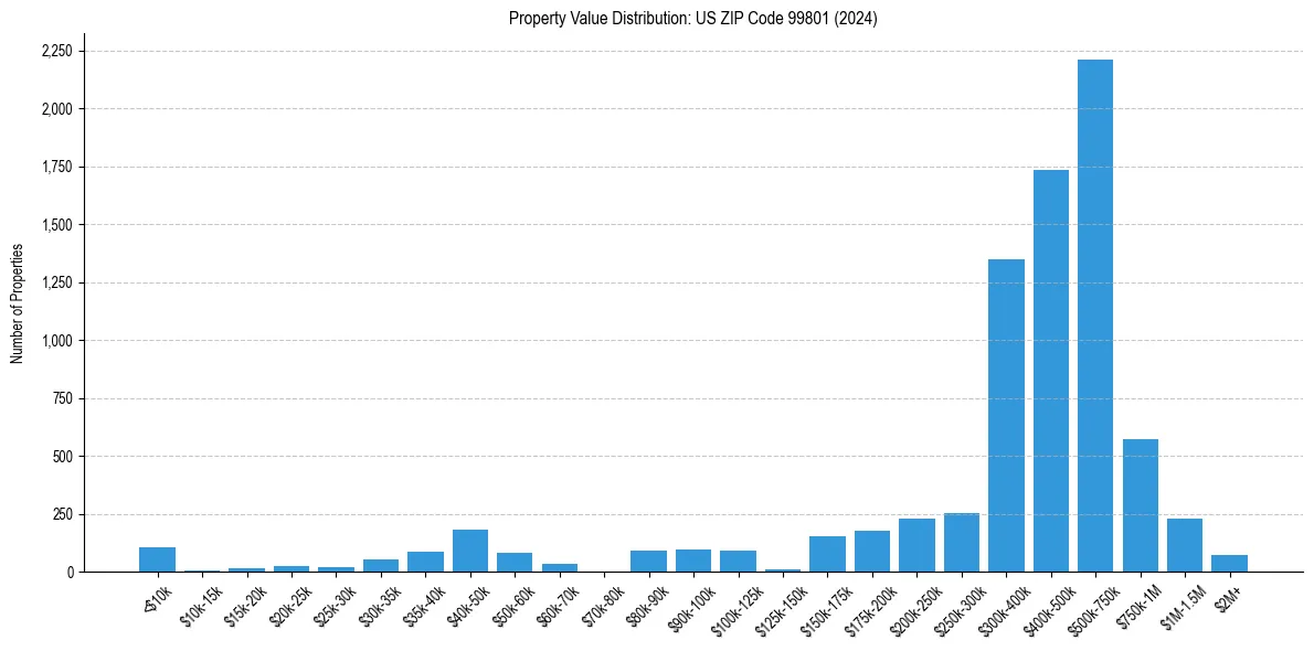 Value Distribution for 