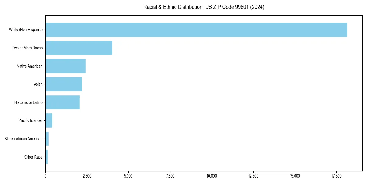 Bar chart showing racial distribution in  for 2024