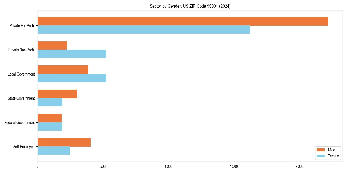 Employment sector breakdown by gender in 