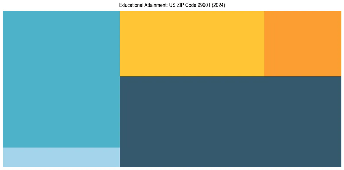 Education Treemap for  in 2024