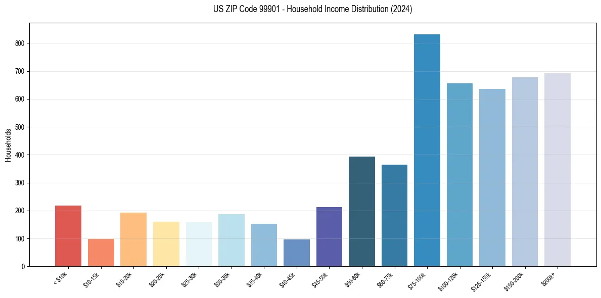 Income Distribution for 