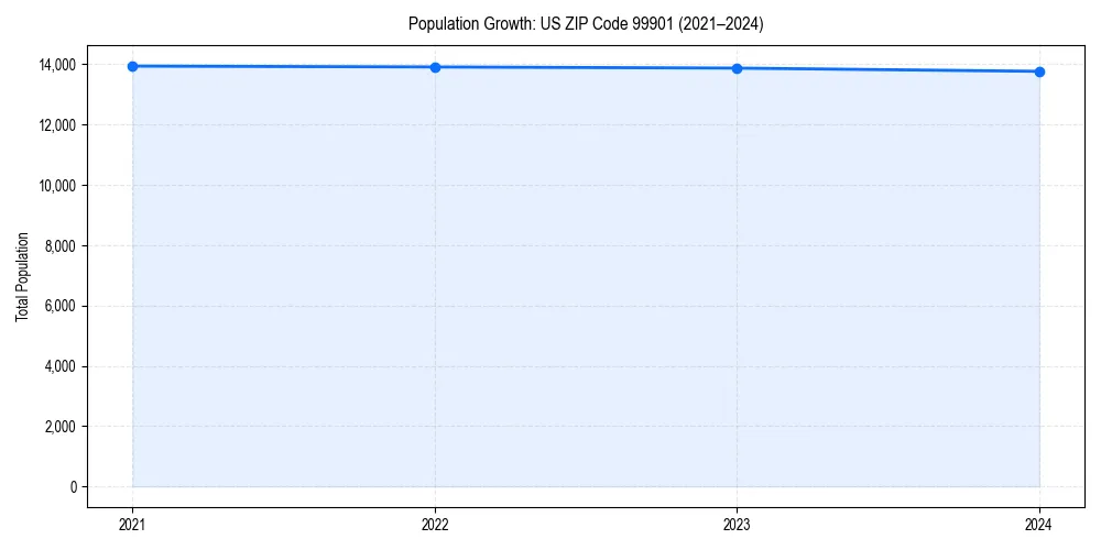 Population trends in 