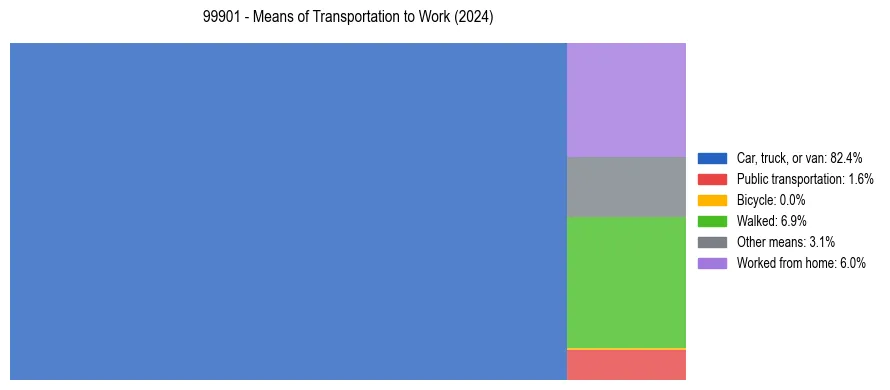 Commute modes in US ZIP Code 99901