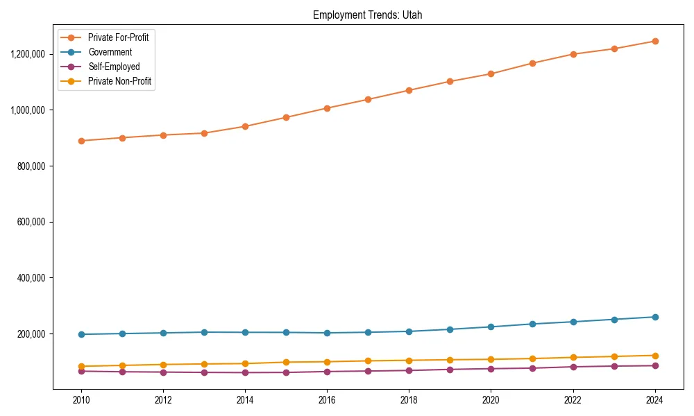 Long-term employment trends in 