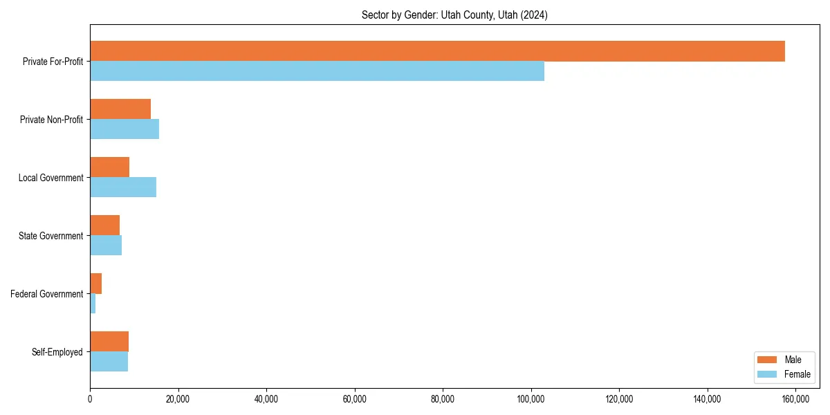 Employment sector breakdown by gender in 