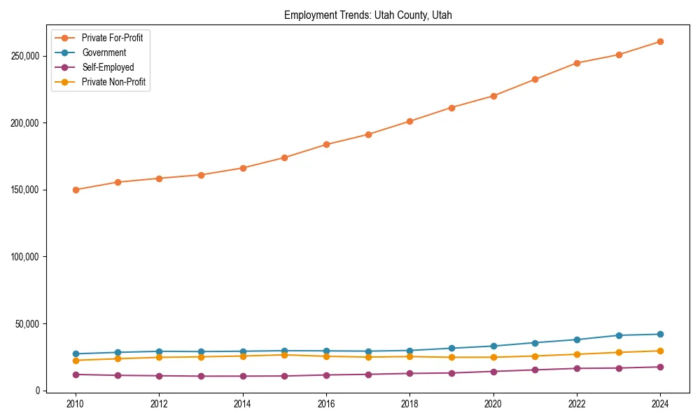 Long-term employment trends in 