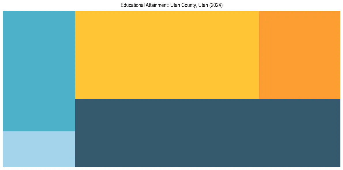 Education Treemap for  in 2024