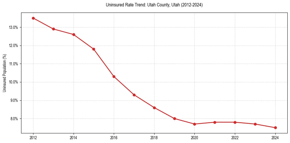 Uninsured trend chart for Utah County, Utah