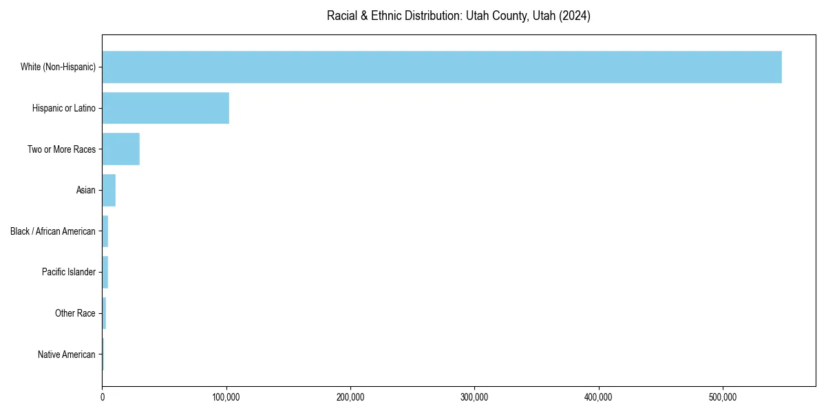 Bar chart showing racial distribution in  for 2024