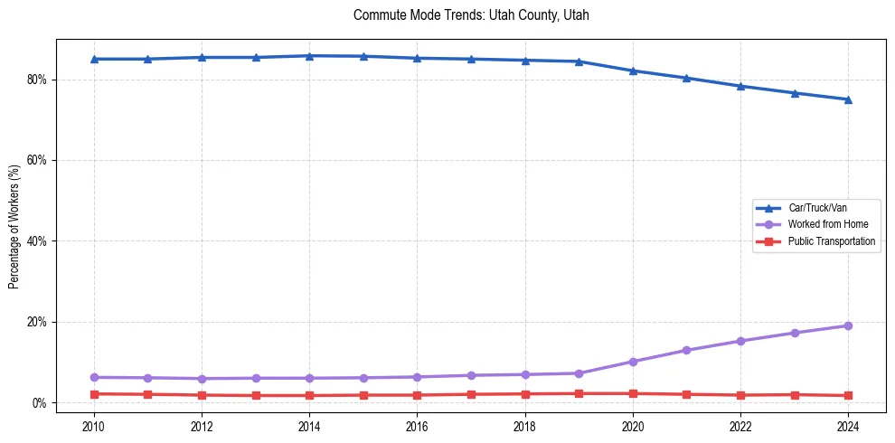Transportation trends in Utah County, Utah