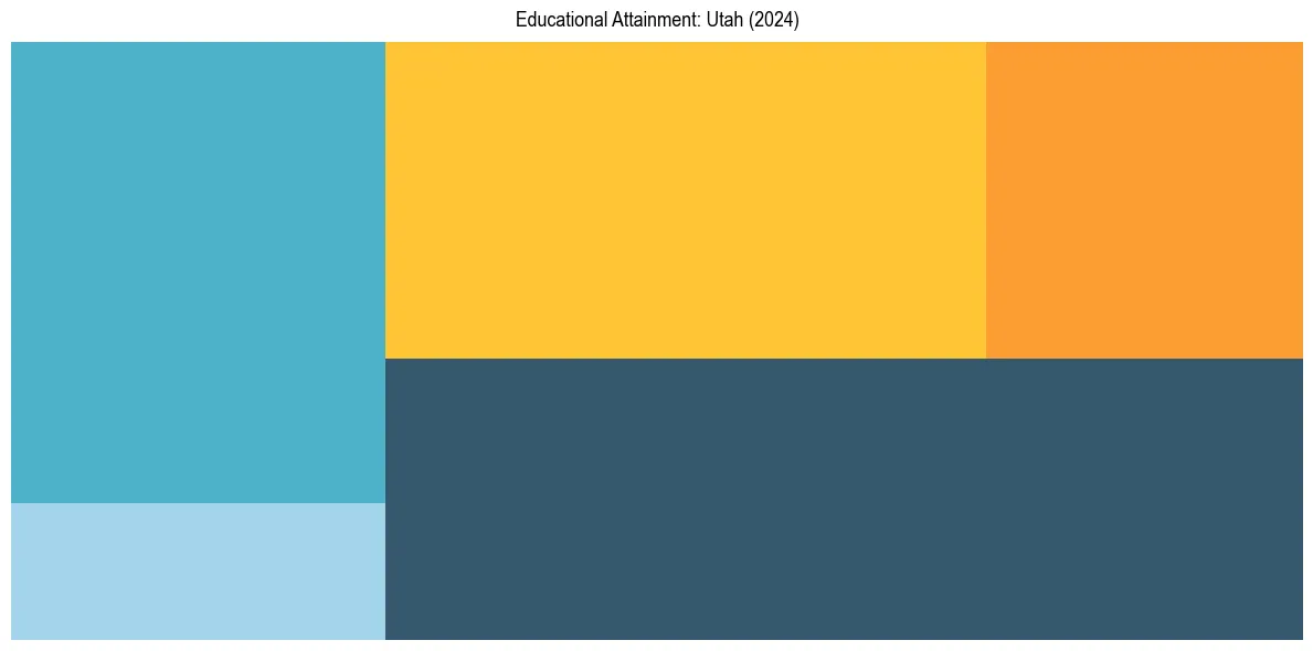 Education Treemap for  in 2024