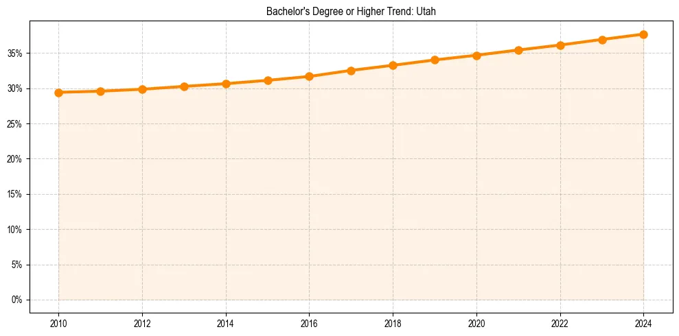 Trend chart showing bachelor degree growth in 