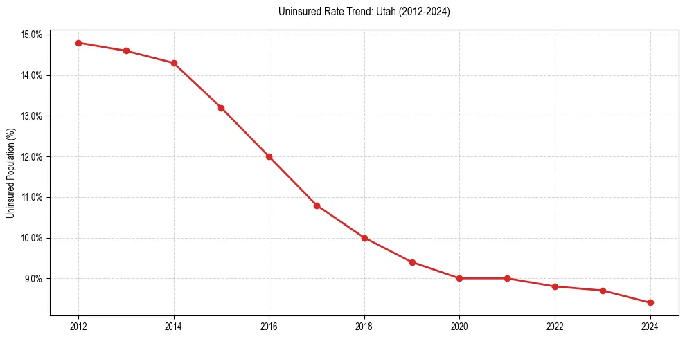 Uninsured trend chart for Utah