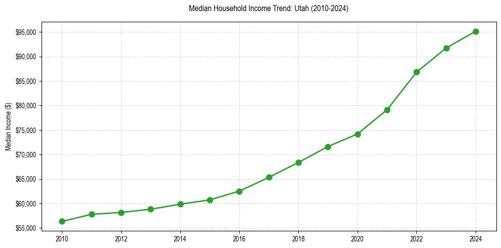 Income trend for 