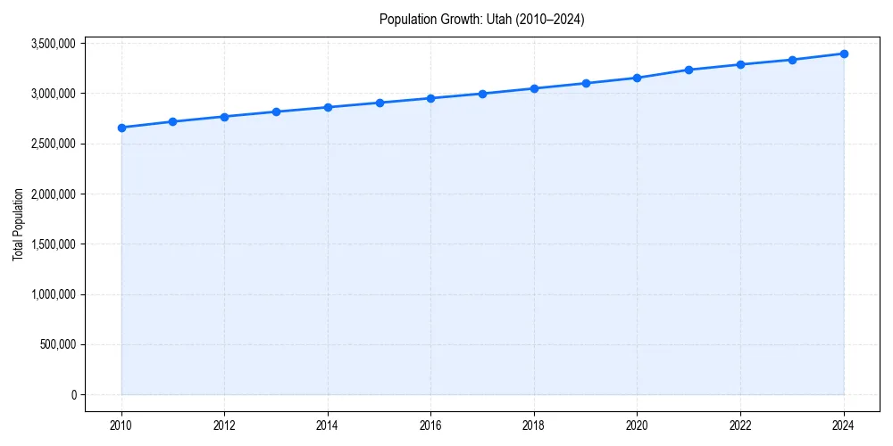Population trends in 