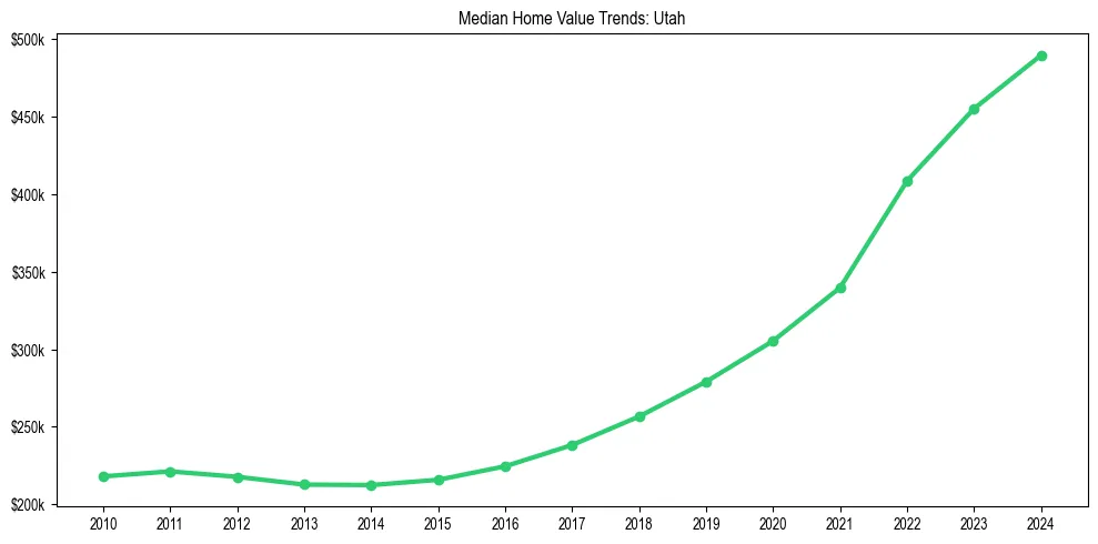 Median property value trends in 