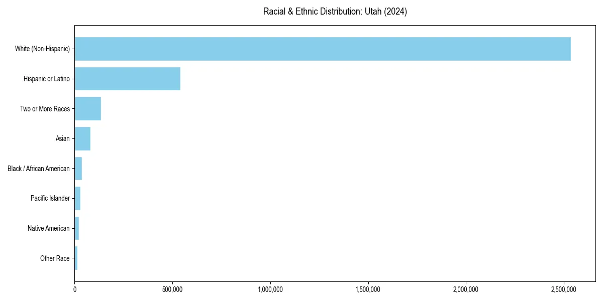 Bar chart showing racial distribution in  for 2024