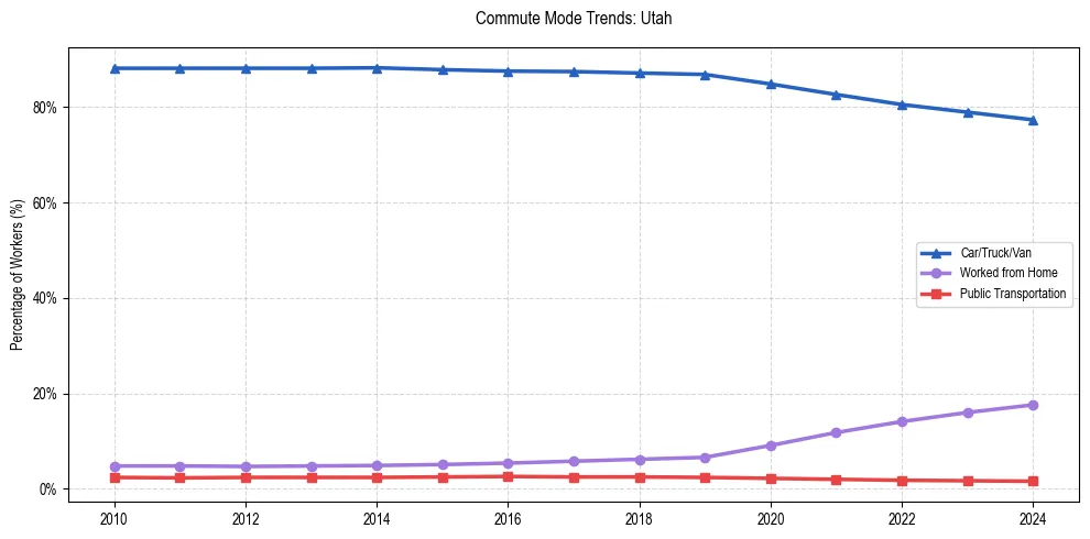 Transportation trends in Utah