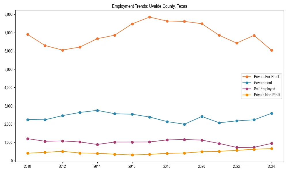 Long-term employment trends in 