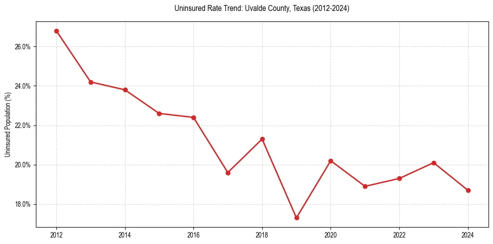 Uninsured trend chart for Uvalde County, Texas