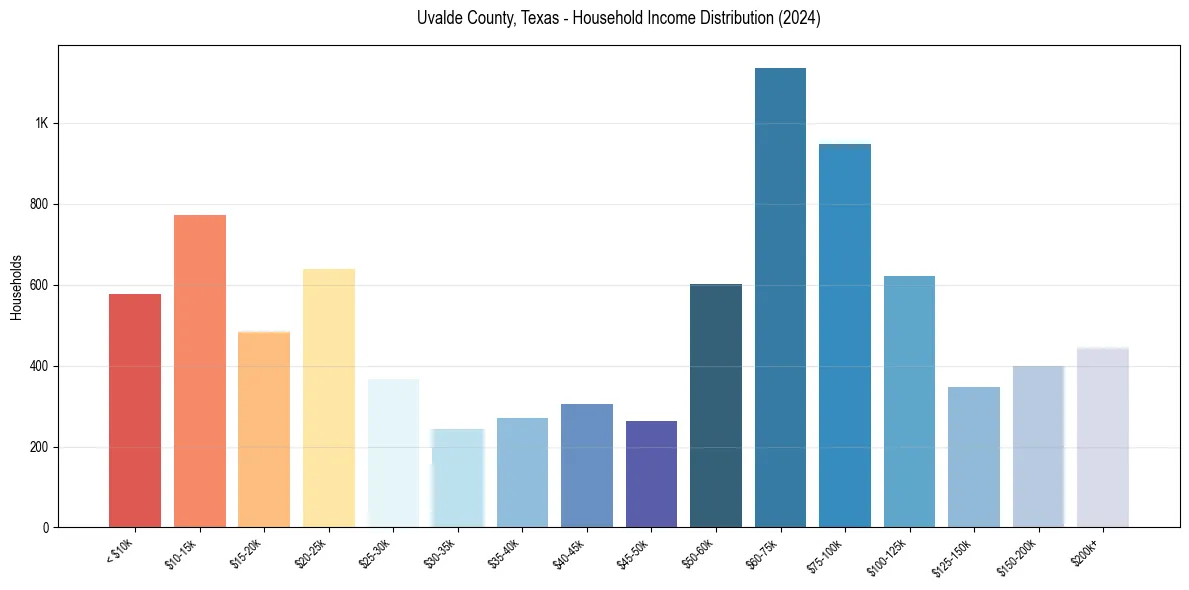 Income Distribution for 
