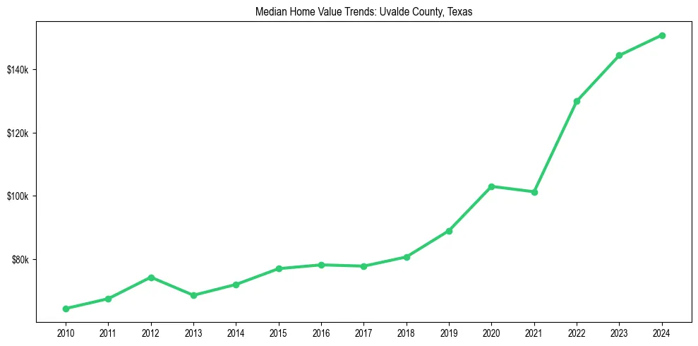 Median property value trends in 