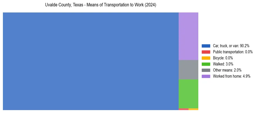 Commute modes in Uvalde County, Texas