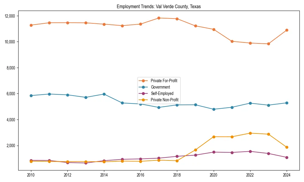 Long-term employment trends in 