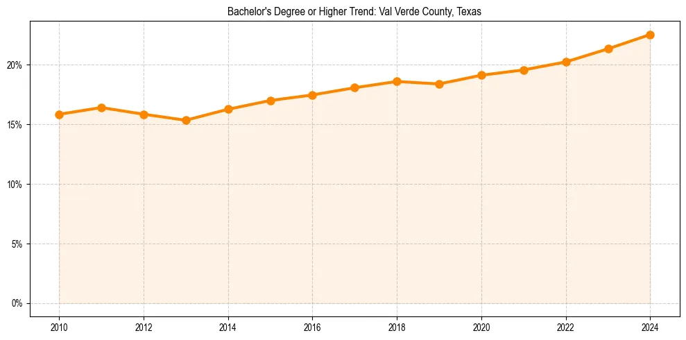 Trend chart showing bachelor degree growth in 