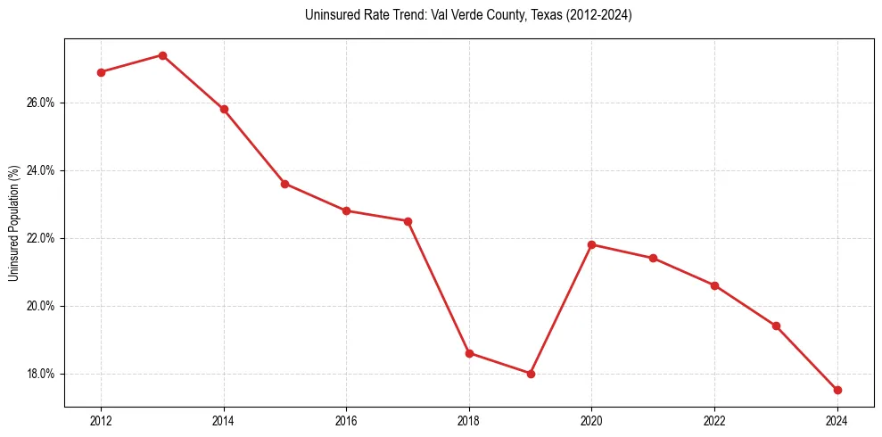 Uninsured trend chart for Val Verde County, Texas