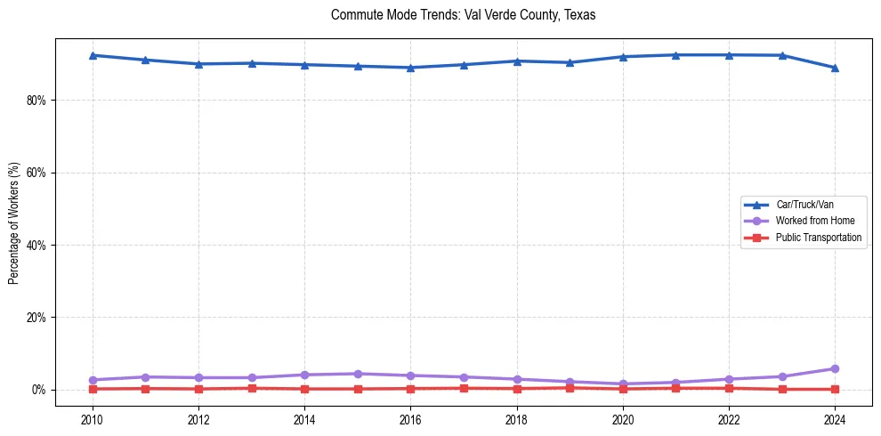 Transportation trends in Val Verde County, Texas