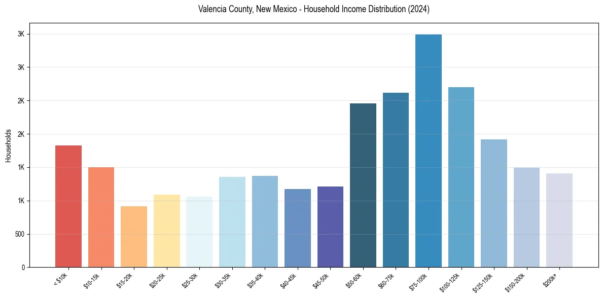 Income Distribution for 