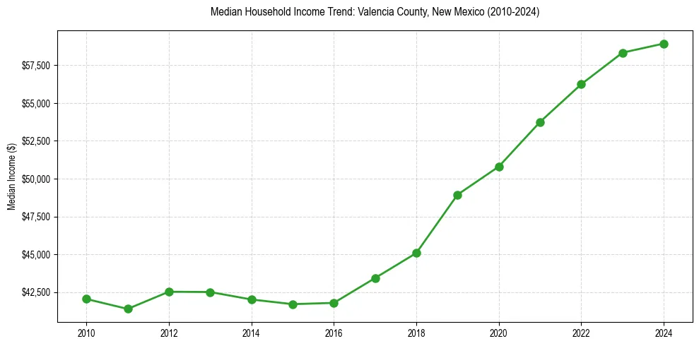 Income trend for 