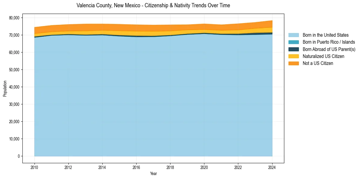 Historical nativity trends for 